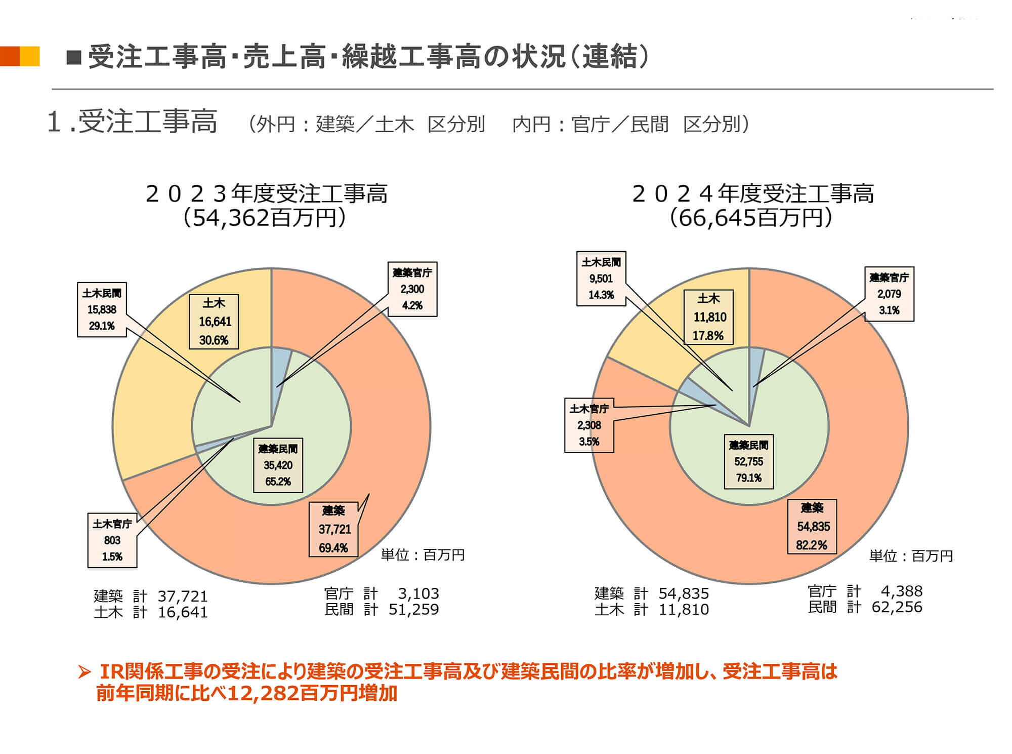 受注工事高・売上高・繰越工事高の状況（連結）