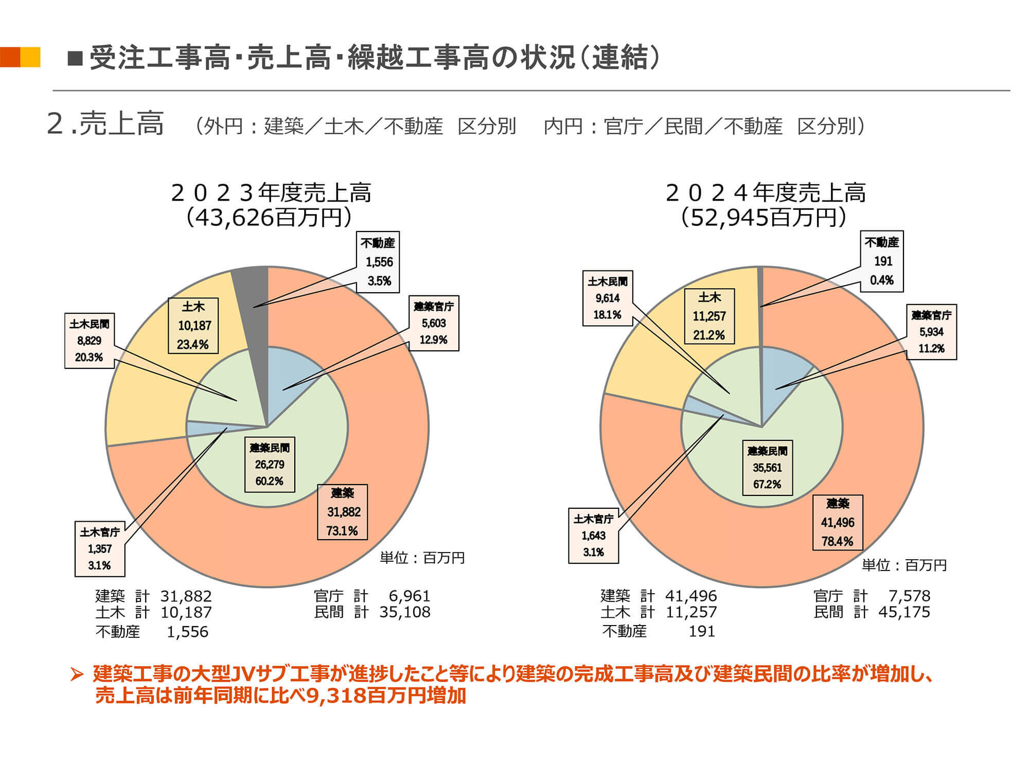 受注工事高・売上高・繰越工事高の状況（連結）