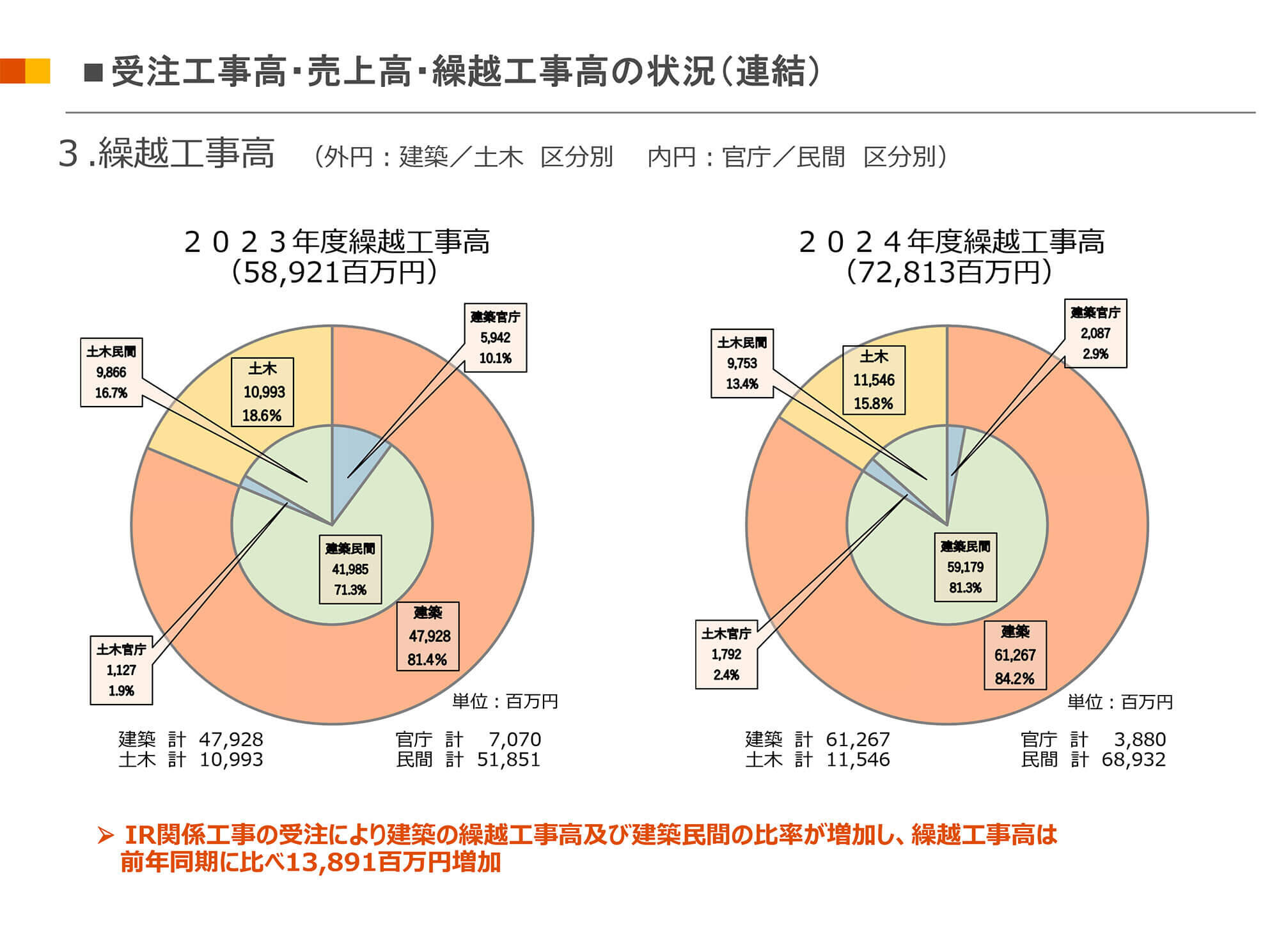 受注工事高・売上高・繰越工事高の状況（連結）