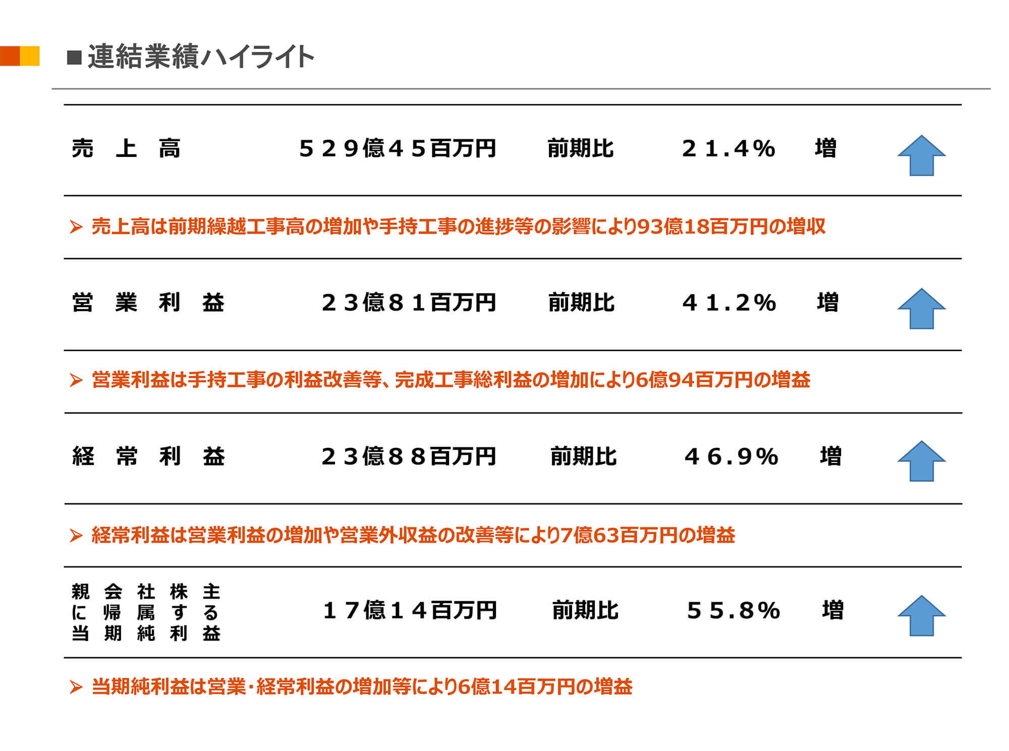 連結業績ハイライト