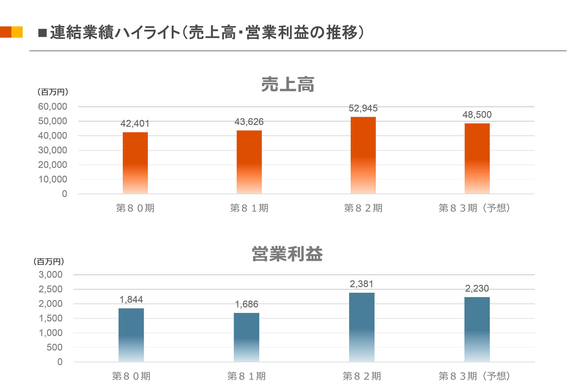 連結業績ハイライト（売上高・営業利益の推移）