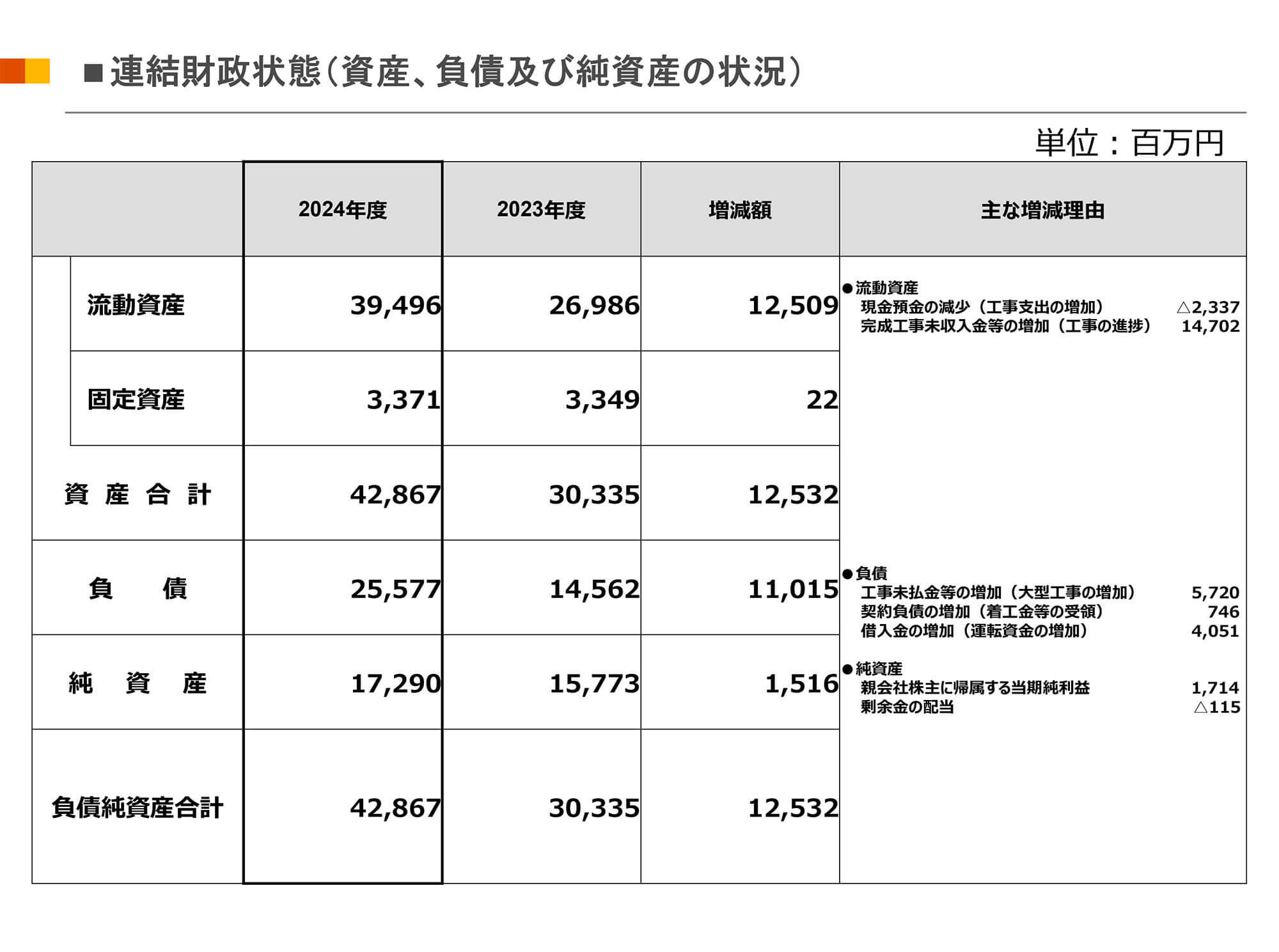連結財政状態（資産、負債及び純資産の状況）
