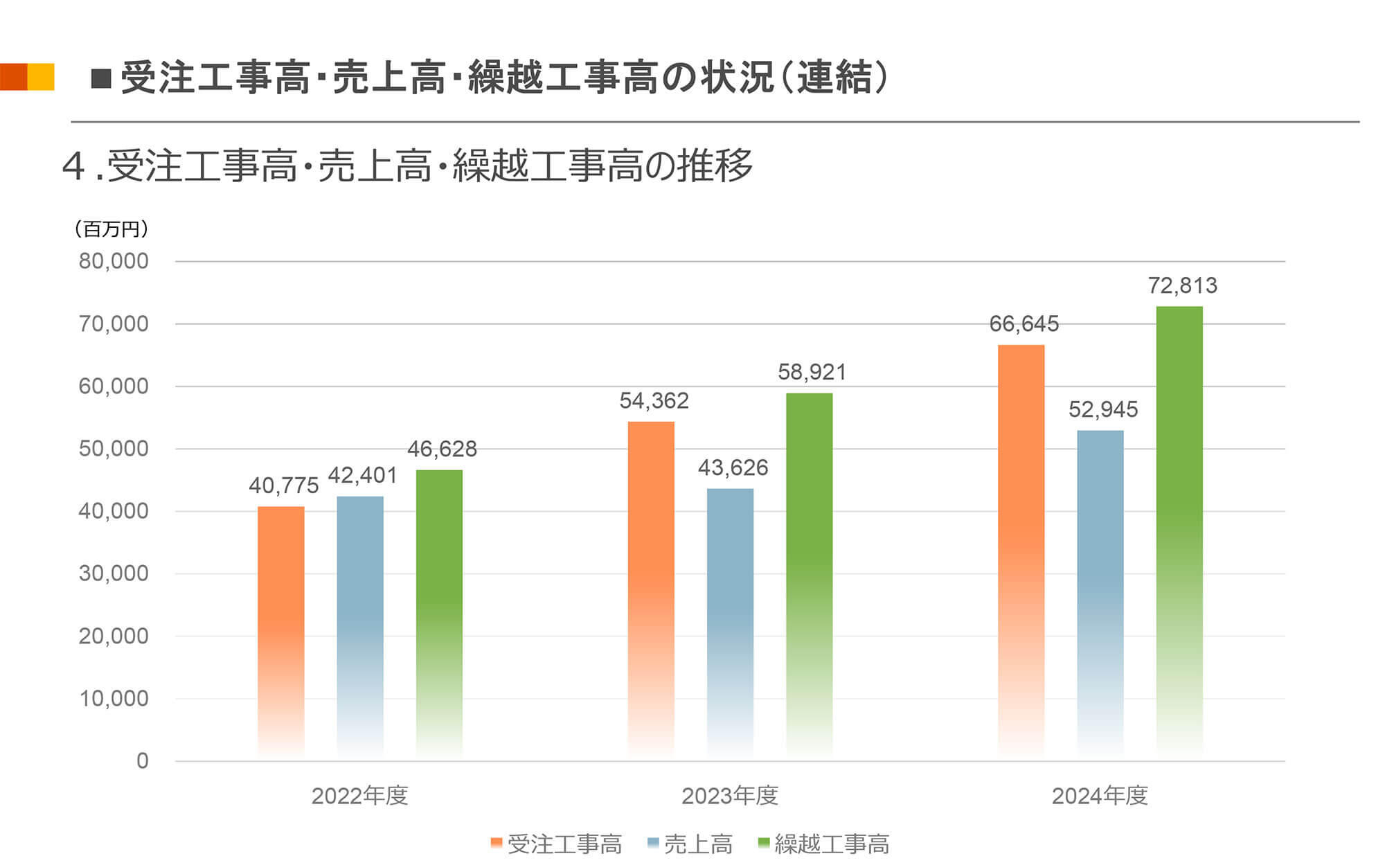 受注工事高・売上高・繰越工事高の状況（連結）