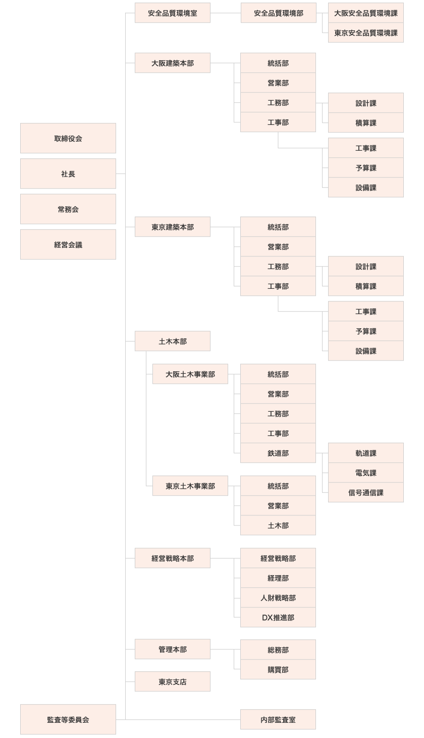 画像:南海辰村建設株式会社 業務組織